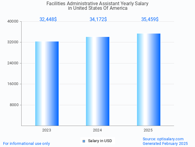 facilities administrative assistant salary in united states of america 2025 facilities administrative assistant salary in united states of america 2025
