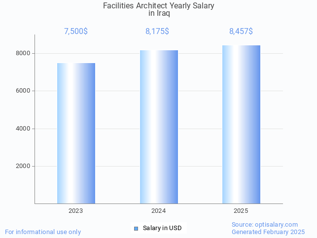 facilities architect salary in iraq 2025 facilities architect salary in iraq 2025