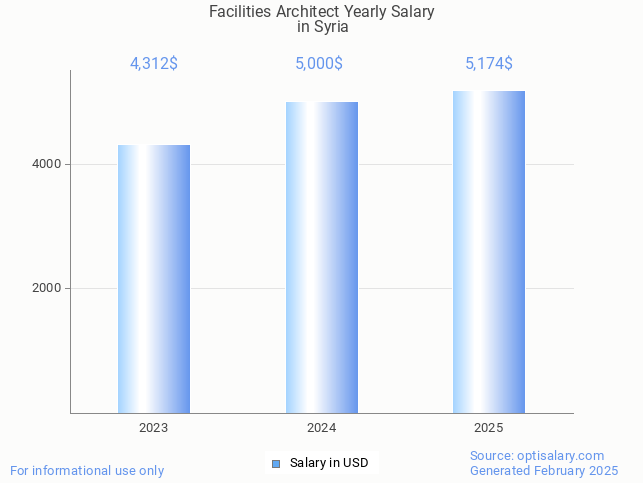 facilities architect salary in syria 2025 facilities architect salary in syria 2025