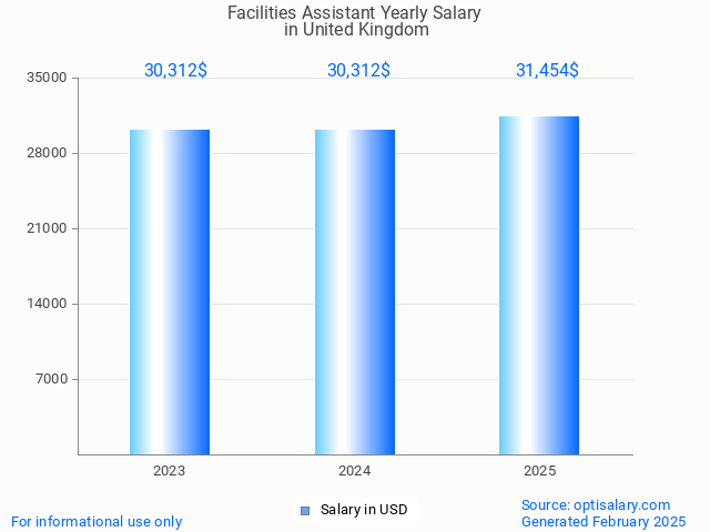 facilities assistant salary in united kingdom 2025 facilities assistant salary in united kingdom 2025