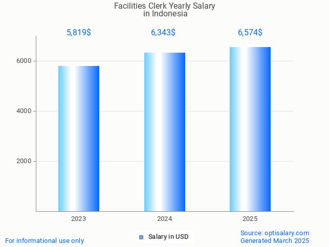facilities clerk salary in indonesia 2025 facilities clerk salary in indonesia 2025