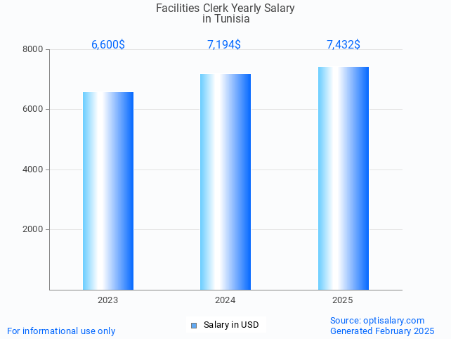 facilities clerk salary in tunisia 2025 facilities clerk salary in tunisia 2025