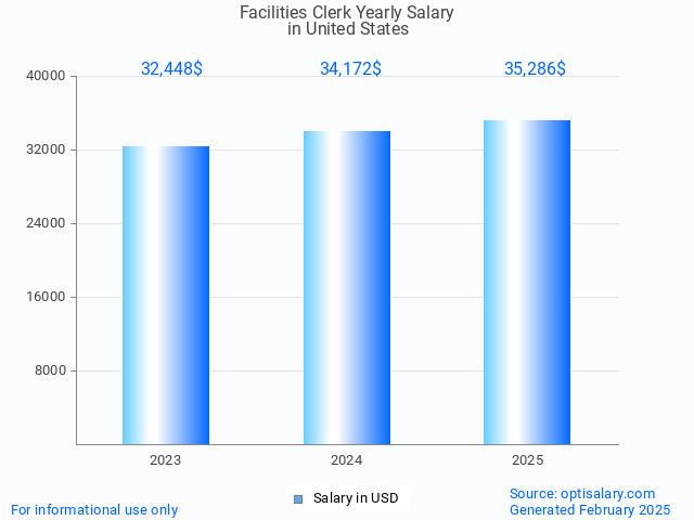 facilities clerk salary in united states 2025 facilities clerk salary in united states 2025