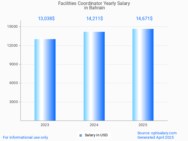 facilities coordinator salary in bahrain 2025 facilities coordinator salary in bahrain 2025