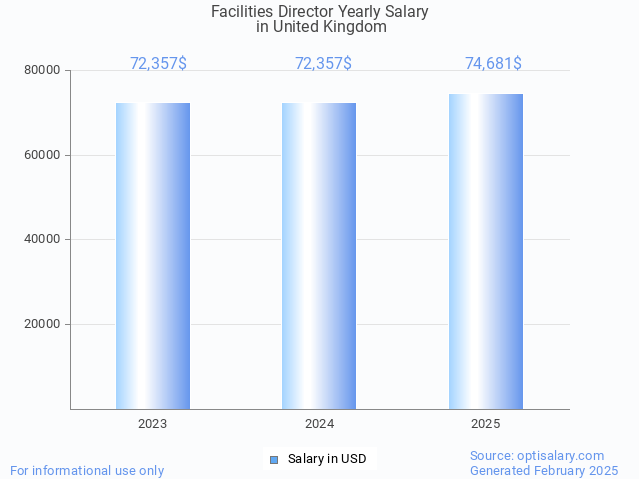facilities director salary in united kingdom 2025 facilities director salary in united kingdom 2025