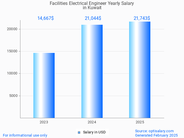facilities electrical engineer salary in kuwait 2025 facilities electrical engineer salary in kuwait 2025