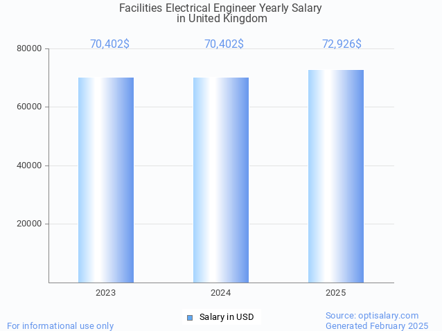 facilities electrical engineer salary in united kingdom 2025 facilities electrical engineer salary in united kingdom 2025