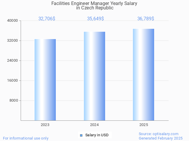 facilities engineer manager salary in czech republic 2025 facilities engineer manager salary in czech republic 2025