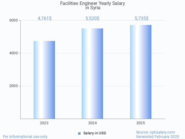 facilities engineer salary in syria 2025 facilities engineer salary in syria 2025
