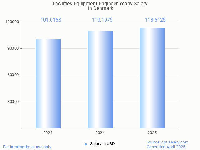facilities equipment engineer salary in denmark 2025 facilities equipment engineer salary in denmark 2025