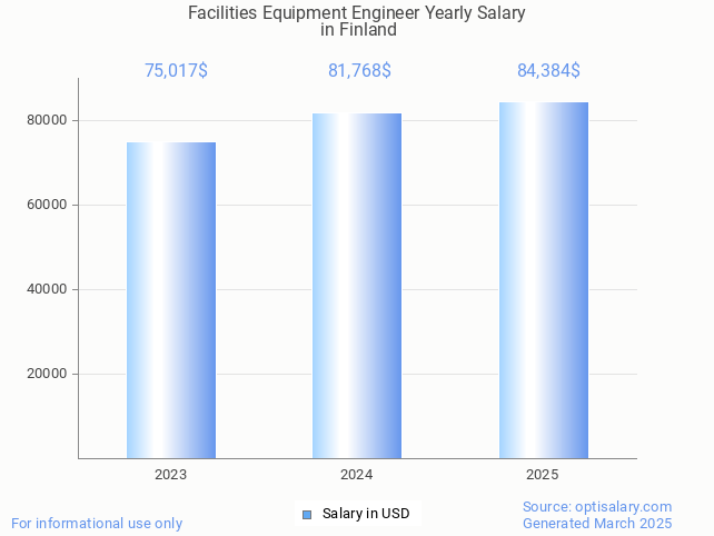 facilities equipment engineer salary in finland 2025 facilities equipment engineer salary in finland 2025