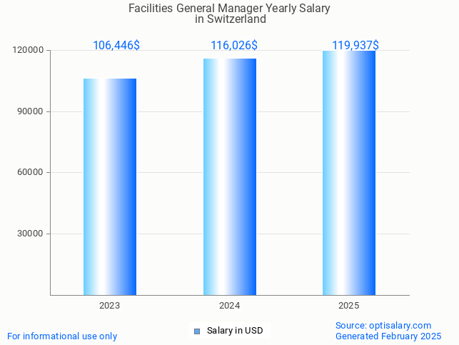 facilities general manager salary in switzerland 2025 facilities general manager salary in switzerland 2025
