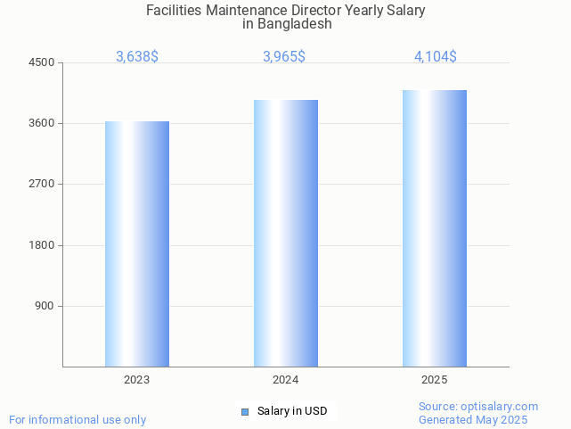 facilities maintenance director salary in bangladesh 2025 facilities maintenance director salary in bangladesh 2025