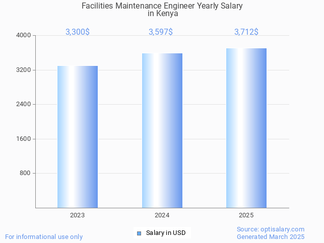 facilities maintenance engineer salary in kenya 2025