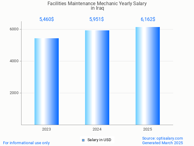 facilities maintenance mechanic salary in iraq 2025 facilities maintenance mechanic salary in iraq 2025