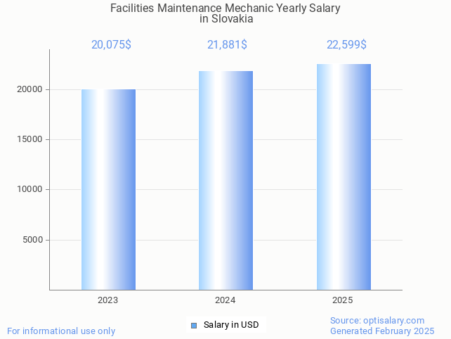 facilities maintenance mechanic salary in slovakia 2025 facilities maintenance mechanic salary in slovakia 2025