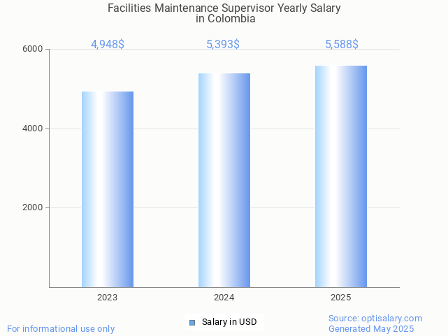 facilities maintenance supervisor salary in colombia 2025 facilities maintenance supervisor salary in colombia 2025