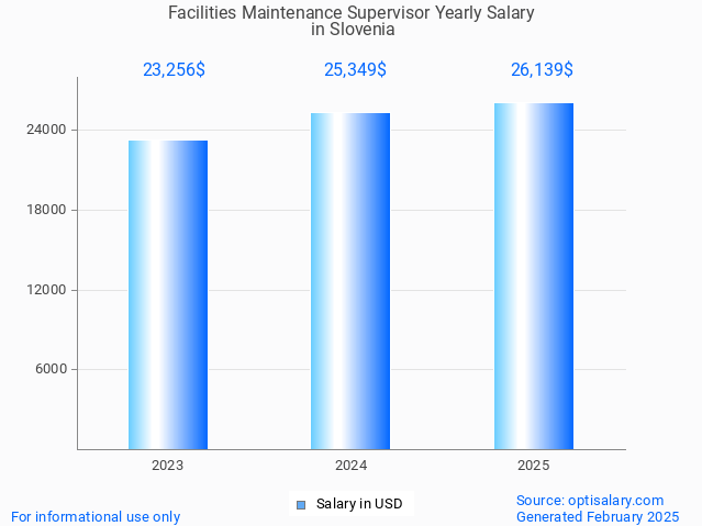 facilities maintenance supervisor salary in slovenia 2025 facilities maintenance supervisor salary in slovenia 2025