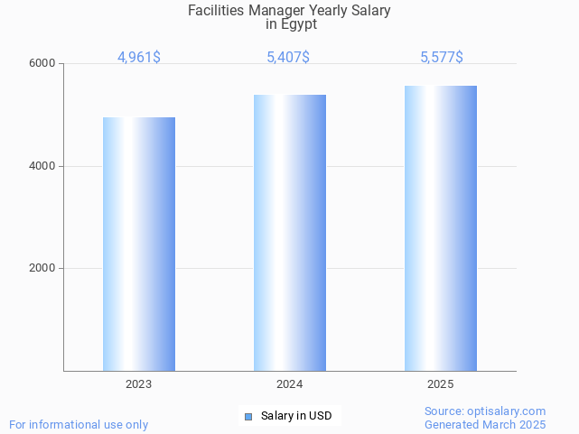 facilities manager salary in egypt 2025 facilities manager salary in egypt 2025