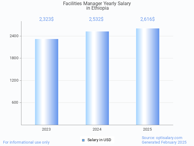 facilities manager salary in ethiopia 2025 facilities manager salary in ethiopia 2025