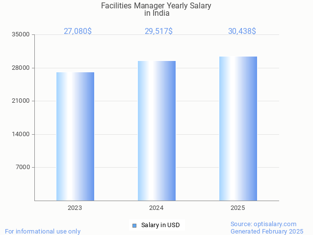 facilities manager salary in india 2025 facilities manager salary in india 2025