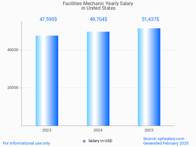 facilities mechanic salary in united states 2025 facilities mechanic salary in united states 2025