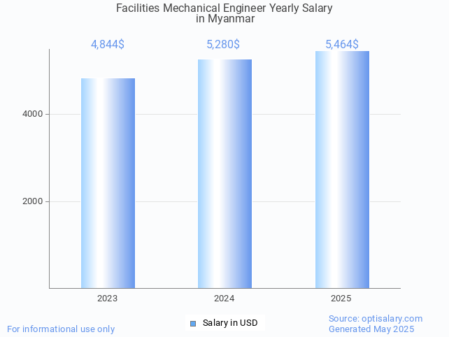 facilities mechanical engineer salary in myanmar 2025 facilities mechanical engineer salary in myanmar 2025