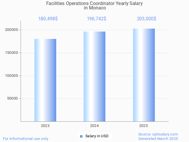 facilities operations coordinator salary in monaco 2025 facilities operations coordinator salary in monaco 2025