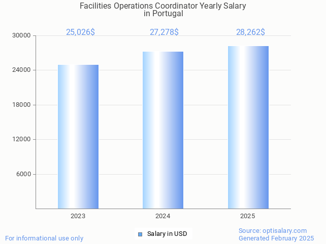 facilities operations coordinator salary in portugal 2025