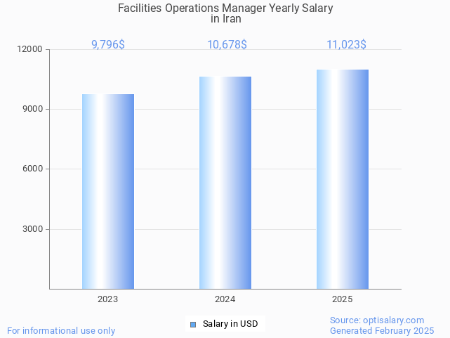 facilities operations manager salary in iran 2025 facilities operations manager salary in iran 2025
