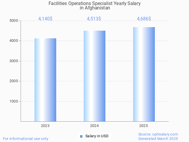 facilities operations specialist salary in afghanistan 2025 facilities operations specialist salary in afghanistan 2025