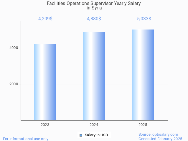 facilities operations supervisor salary in syria 2025