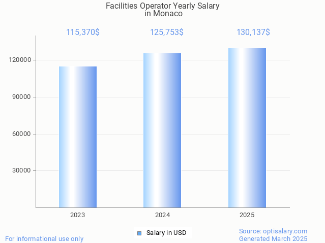 facilities operator salary in monaco 2025 facilities operator salary in monaco 2025