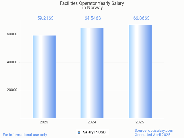 facilities operator salary in norway 2025 facilities operator salary in norway 2025