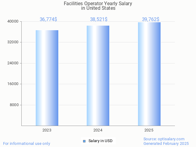 facilities operator salary in united states 2025 facilities operator salary in united states 2025