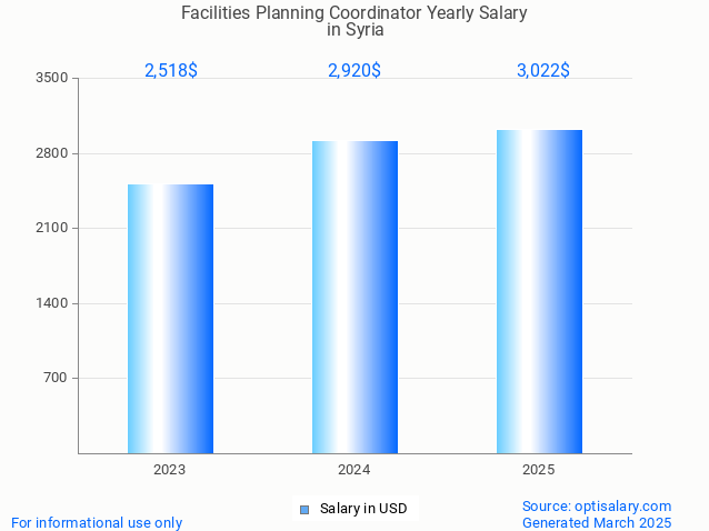 facilities planning coordinator salary in syria 2025 facilities planning coordinator salary in syria 2025