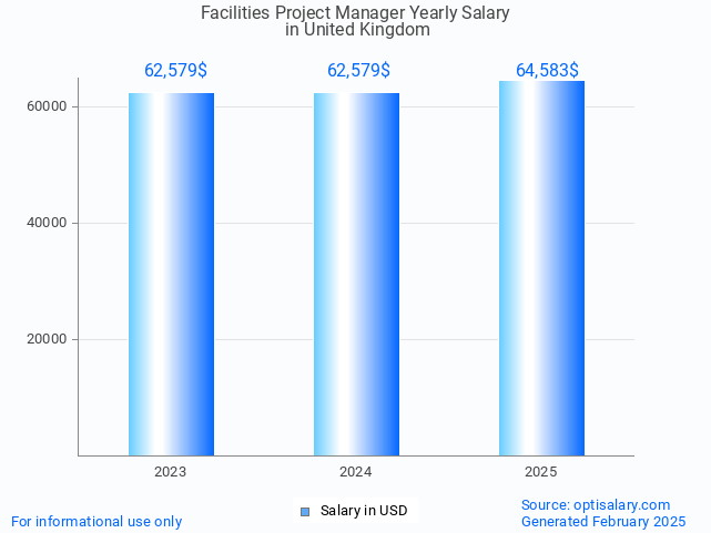 facilities project manager salary in united kingdom 2025 facilities project manager salary in united kingdom 2025