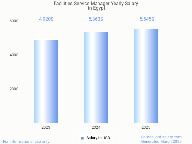 facilities service manager salary in egypt 2025 facilities service manager salary in egypt 2025