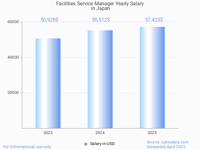 facilities service manager salary in japan 2025 facilities service manager salary in japan 2025