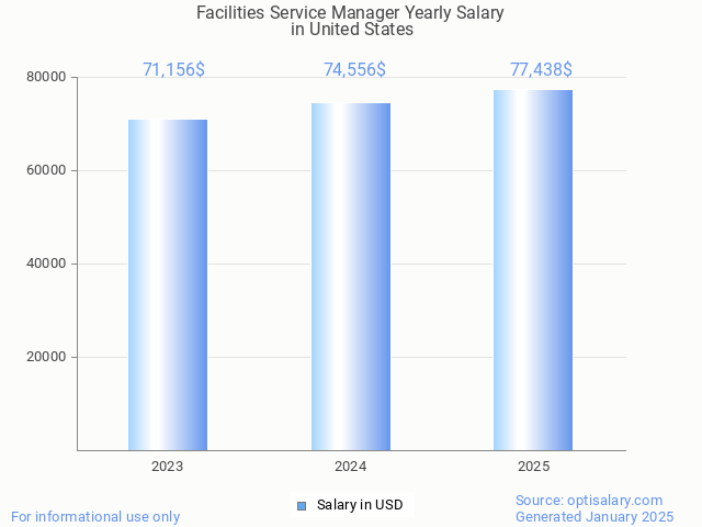 facilities service manager salary in united states 2025 facilities service manager salary in united states 2025