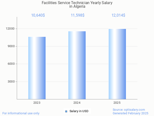 facilities service technician salary in algeria 2025 facilities service technician salary in algeria 2025