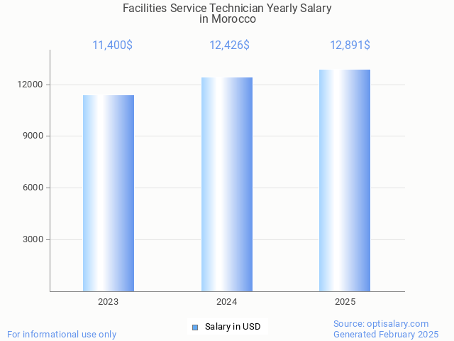 facilities service technician salary in morocco 2025 facilities service technician salary in morocco 2025