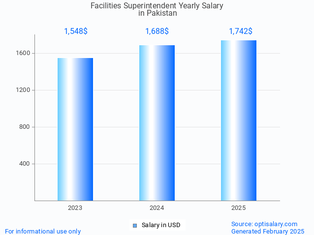 facilities superintendent salary in pakistan 2025 facilities superintendent salary in pakistan 2025