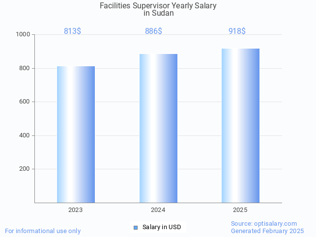 facilities supervisor salary in sudan 2025 facilities supervisor salary in sudan 2025