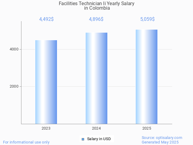 facilities technician ii salary in colombia 2025 facilities technician ii salary in colombia 2025