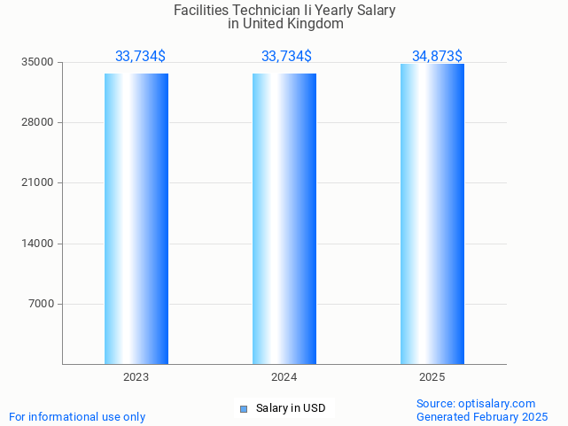 facilities technician ii salary in united kingdom 2025