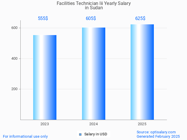 facilities technician iii salary in sudan 2025 facilities technician iii salary in sudan 2025