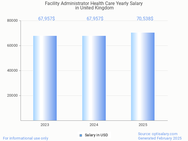 facility administrator health care salary in united kingdom 2025 facility administrator health care salary in united kingdom 2025