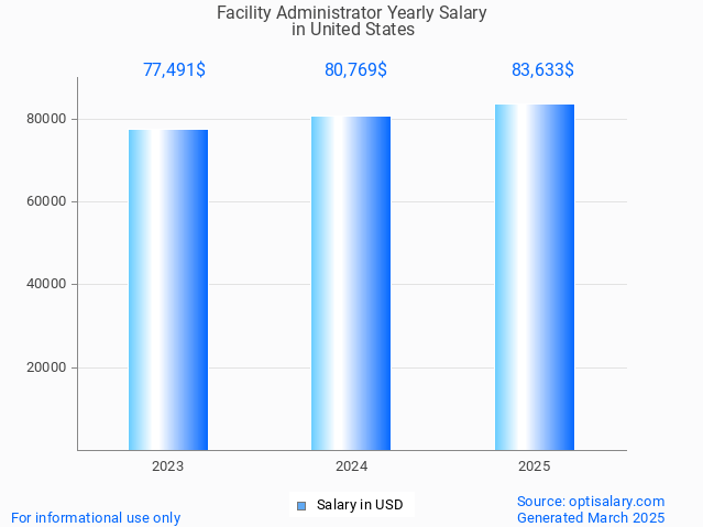 facility administrator salary in united states 2025 facility administrator salary in united states 2025