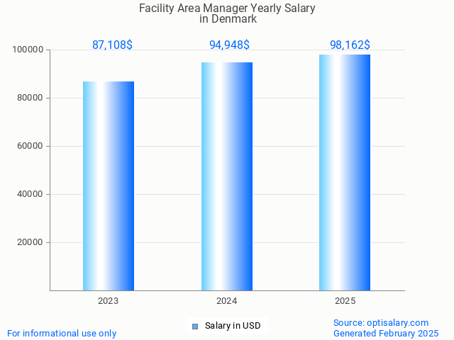 facility area manager salary in denmark 2025 facility area manager salary in denmark 2025